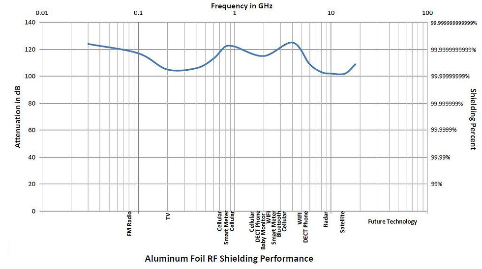 Thumbnail: Safe Living Technologies RF ELF EMF Shielding Foil