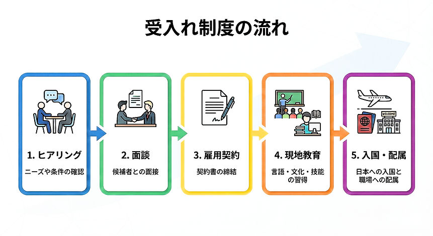 受け入れの流れ