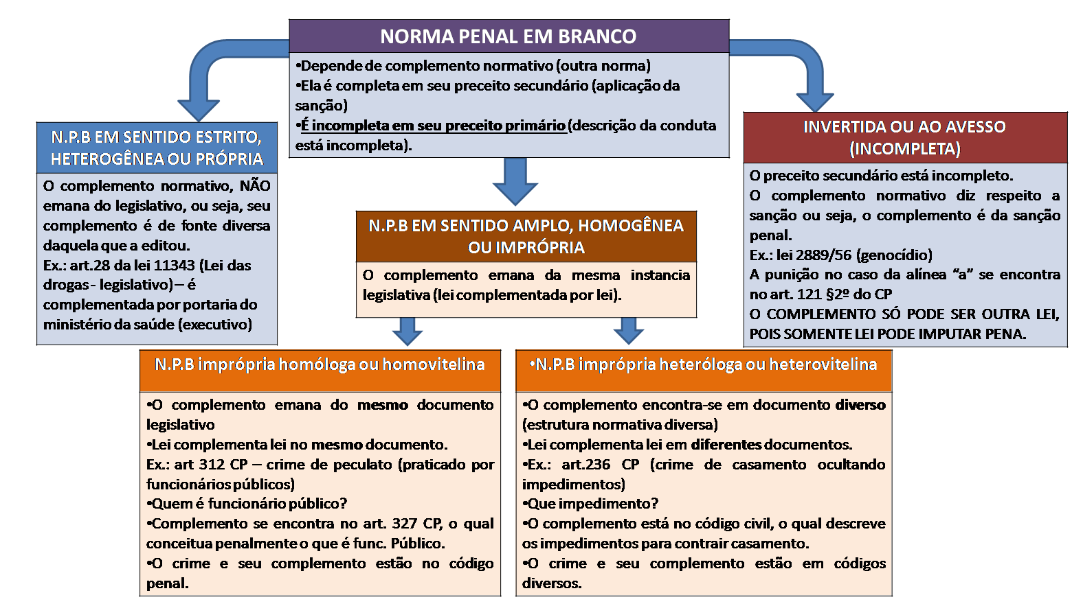Exemplo De Norma Heterotopica Penal Inserida Em Lei Proocessuall Penal