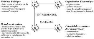 De Schumpeter et l'entrepreneur en passant par l'apparente bienveillance du socialisme jusqu