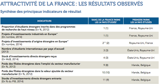 tableau de bord de l’attractivité de la france