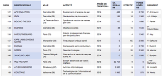 Classement. Le top 100 des start-ups françaises en 2015
