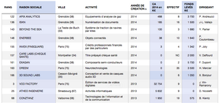 Classement. Le top 100 des start-ups françaises en 2015
