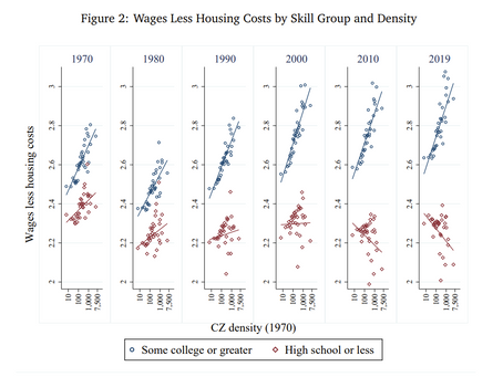 Why Housing Demand Increases Costs And Not Quantities