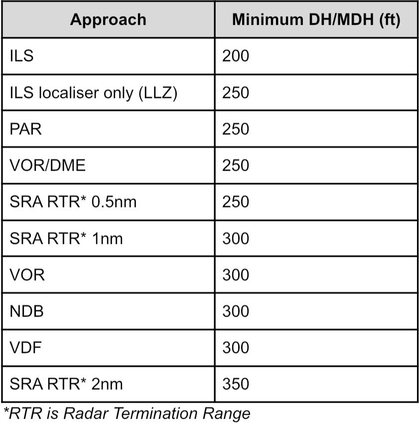 A table showing the approach minima for ICAO approaches