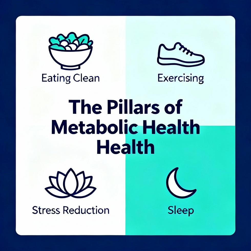 Graphic showing the four pillars of metabolic health—eating clean, exercising, stress reduction and sleep—for workplace wellness.