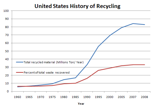 United States History of Recycling