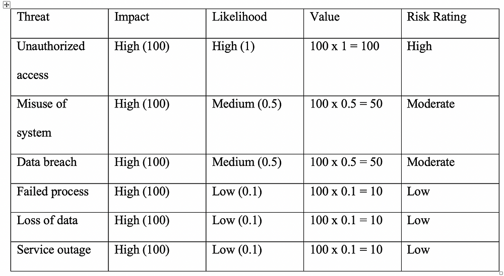 Wireless Risk Assessment Checklist Risk Assessment Plan