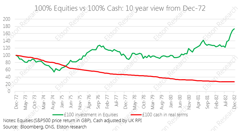 Graph comparing 100% equities vs. 100% cash from Dec '72 to Dec '82. Green line represents equities, showing growth; red line for cash, declining.