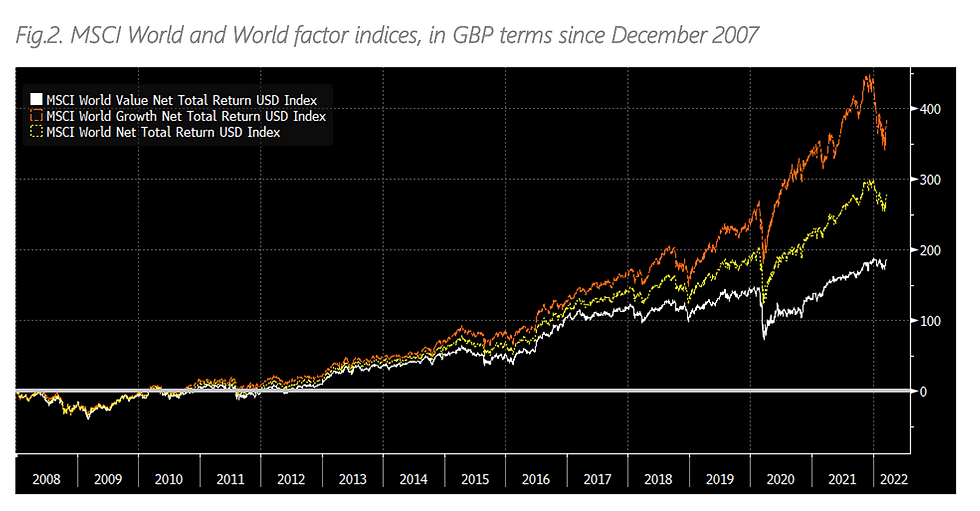 Graph of MSCI World indices in GBP from 2007-2022. Three lines: orange, yellow, and white, show total returns with upward trends.
