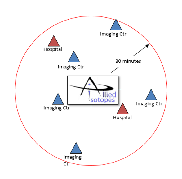 Allied Isotopes Inc Radius Large positron emission tomography PET radiopharmaceutical consulting
