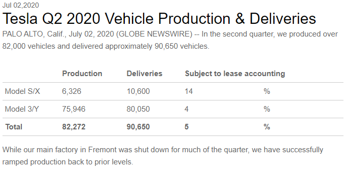 Tesla Q2 Vehicle and Production Deliveries results