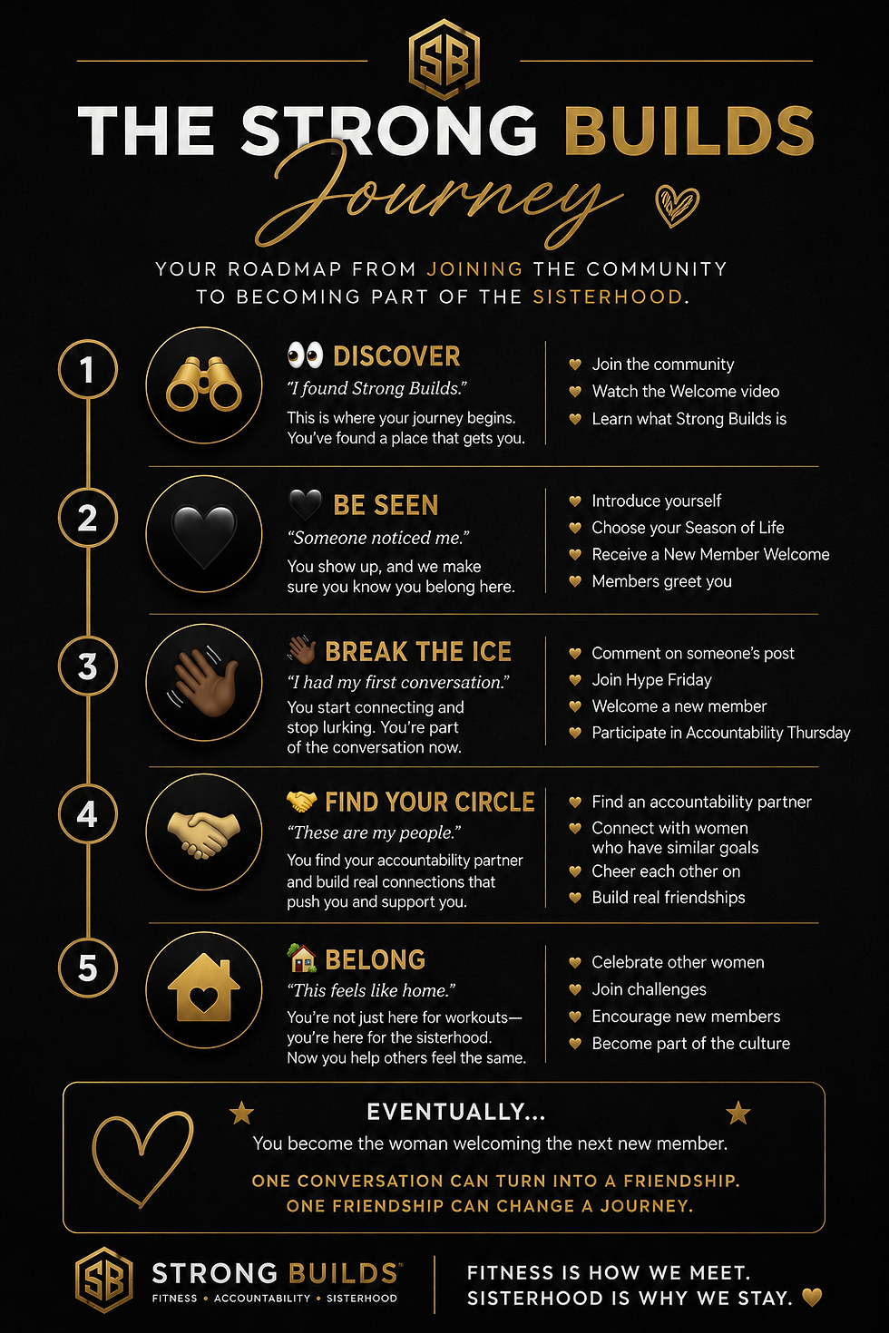The Strong Builds Journey Graphic