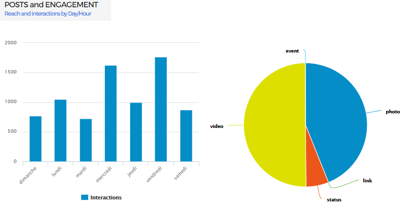 engagement per day/hour moroccan airlines using kpeiz