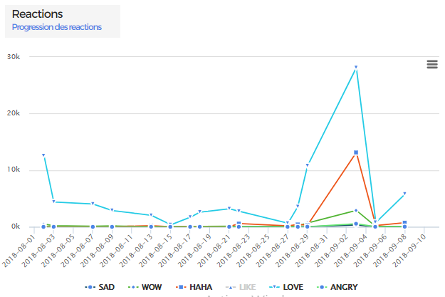 Growth of reactions on Facebook page of MGK