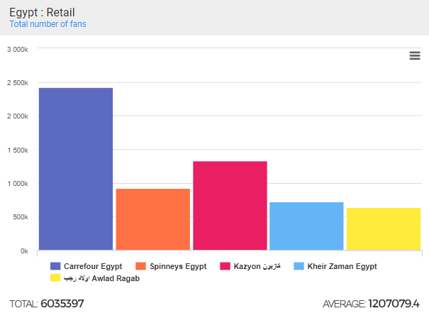 biggest hypermarket facebook pages in Egypt 2018