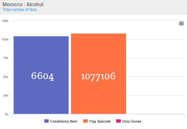 alcohol brands in morocco fanbase using KPEIZ