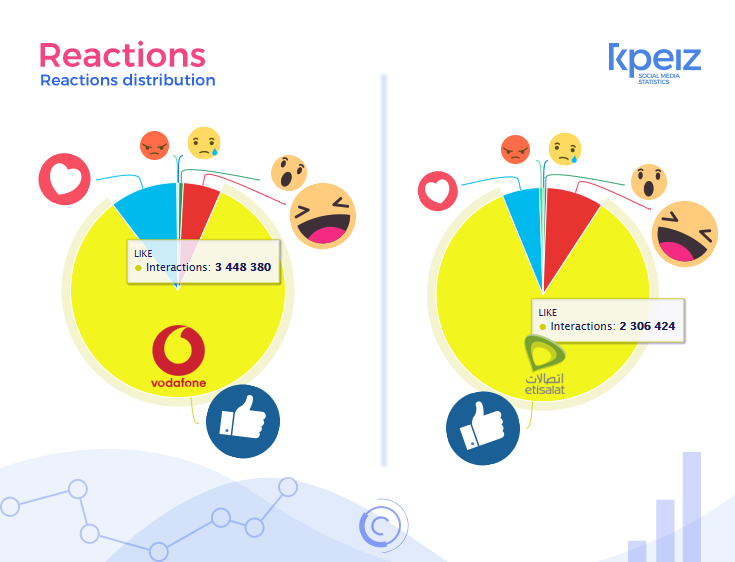 vodafone vs etisalet reaction on facebook using KPEIZ
