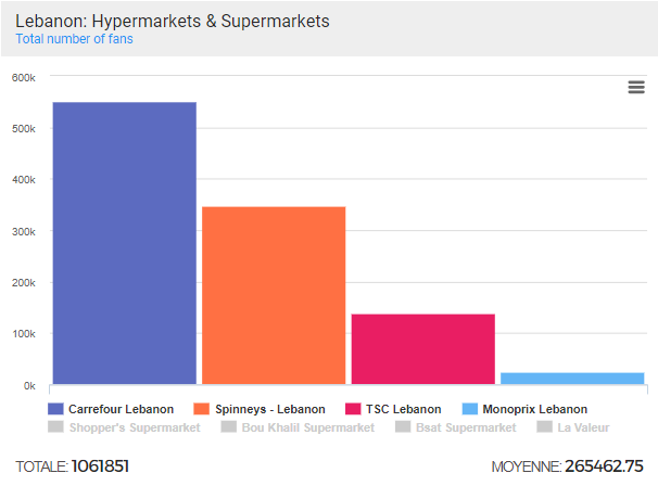 top leabanese hypermarkets and supermakets on social media