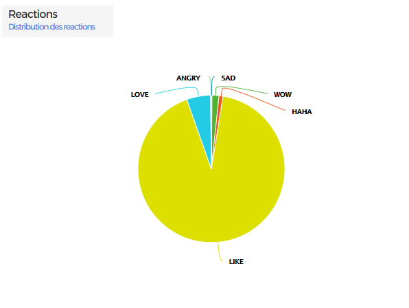 distribution of reaction on facbook posts samsung huwaei
