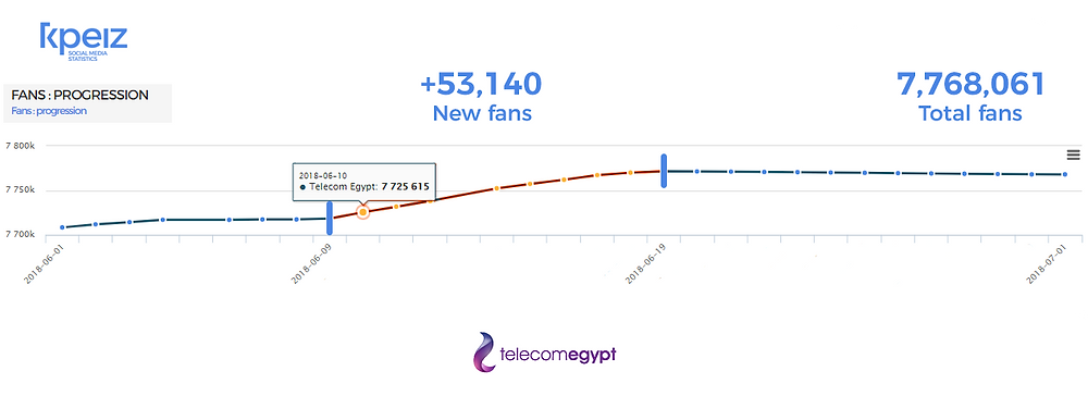WE fan growth using kpeiz