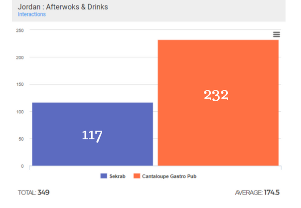 facebook interaction benchmark between pubs in jordan using kpeiz