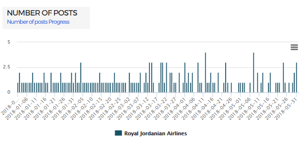 number of posts jordanian airlines using kpeiz