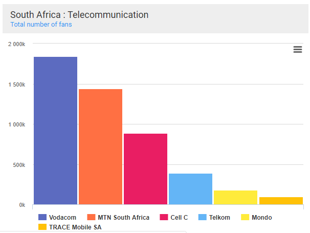 fan number benchmark south africa telecom sector