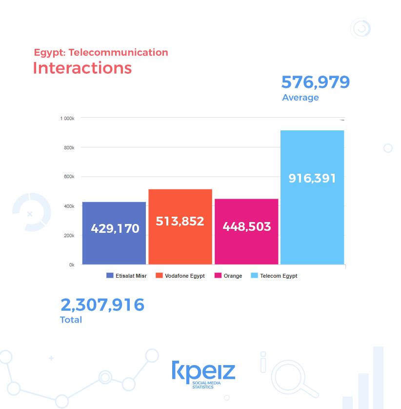 top brands in the telecom sector egypt on facebook