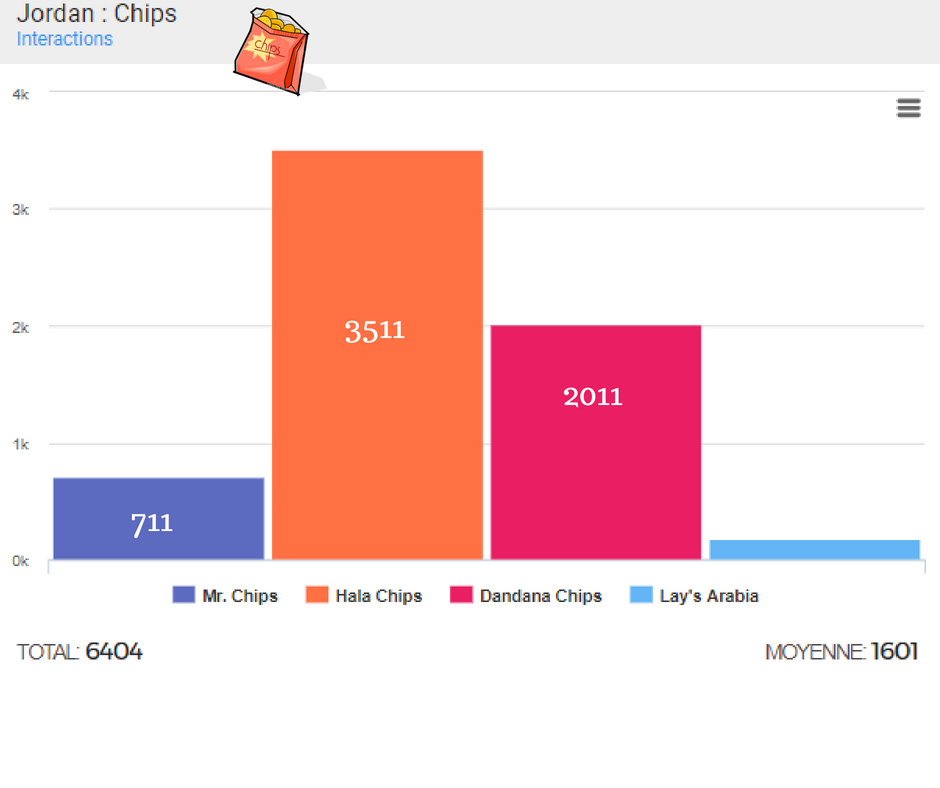 Chips Facebook pages in jordan comparaison Interaction
