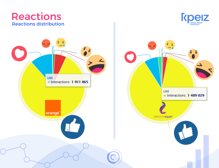 orange vs we on facebook reaction analysis using KPEIZ