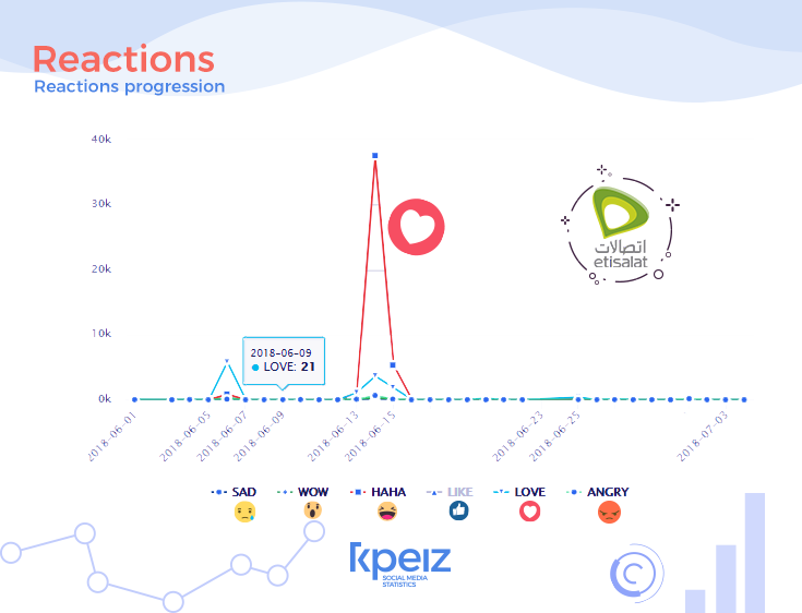 Etisalet reaction progression using KPEIZ