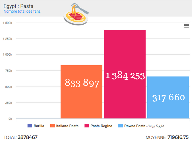 pasta fan community size fans number egypt