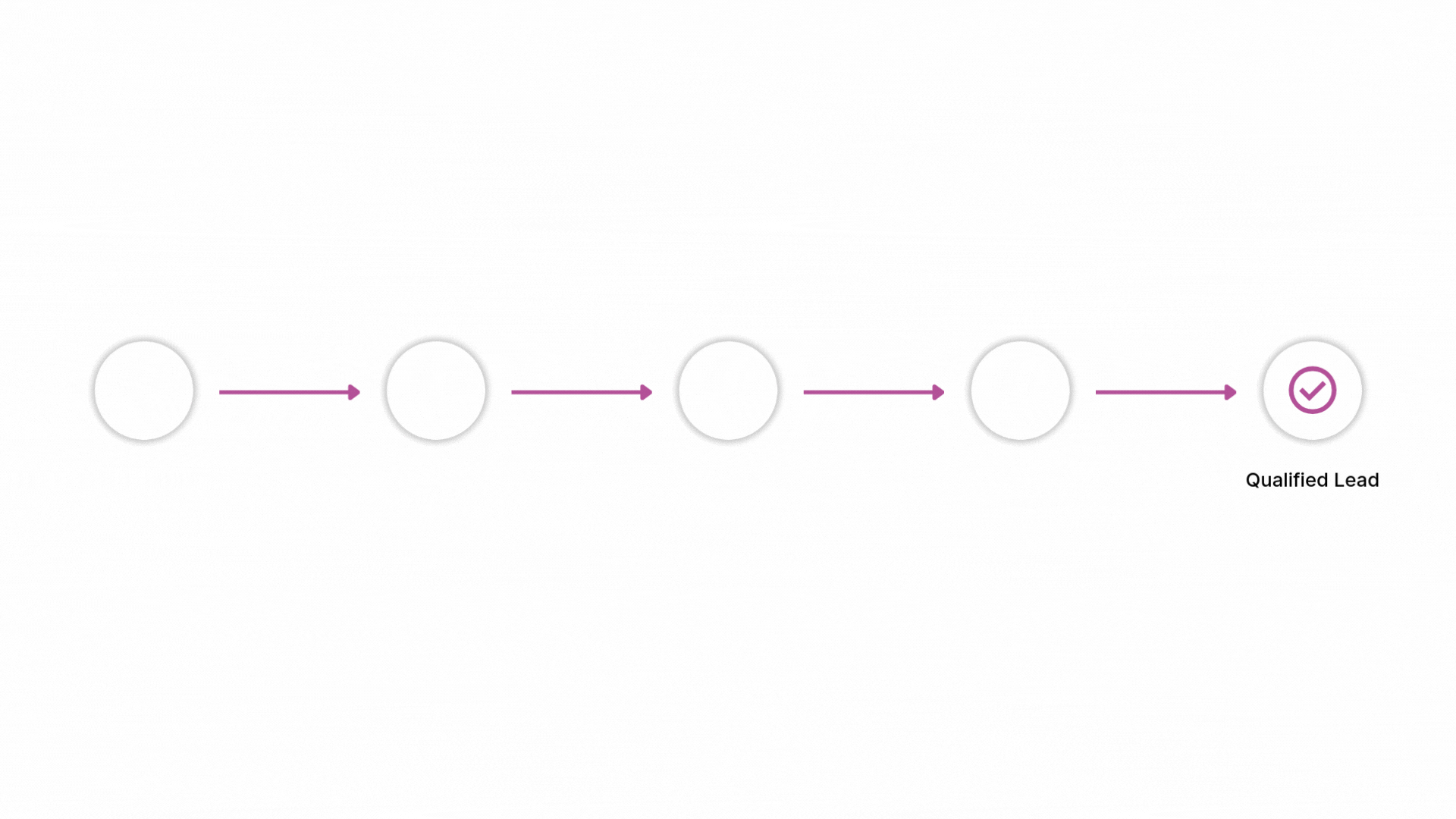 Linear diagram showing lead qualification steps: Sales Call, LinkedIn Message, Follow-Up Email, Event Interaction, ending with a Qualified Lead representing Newrite as a solution for inside sales and SDR team.
