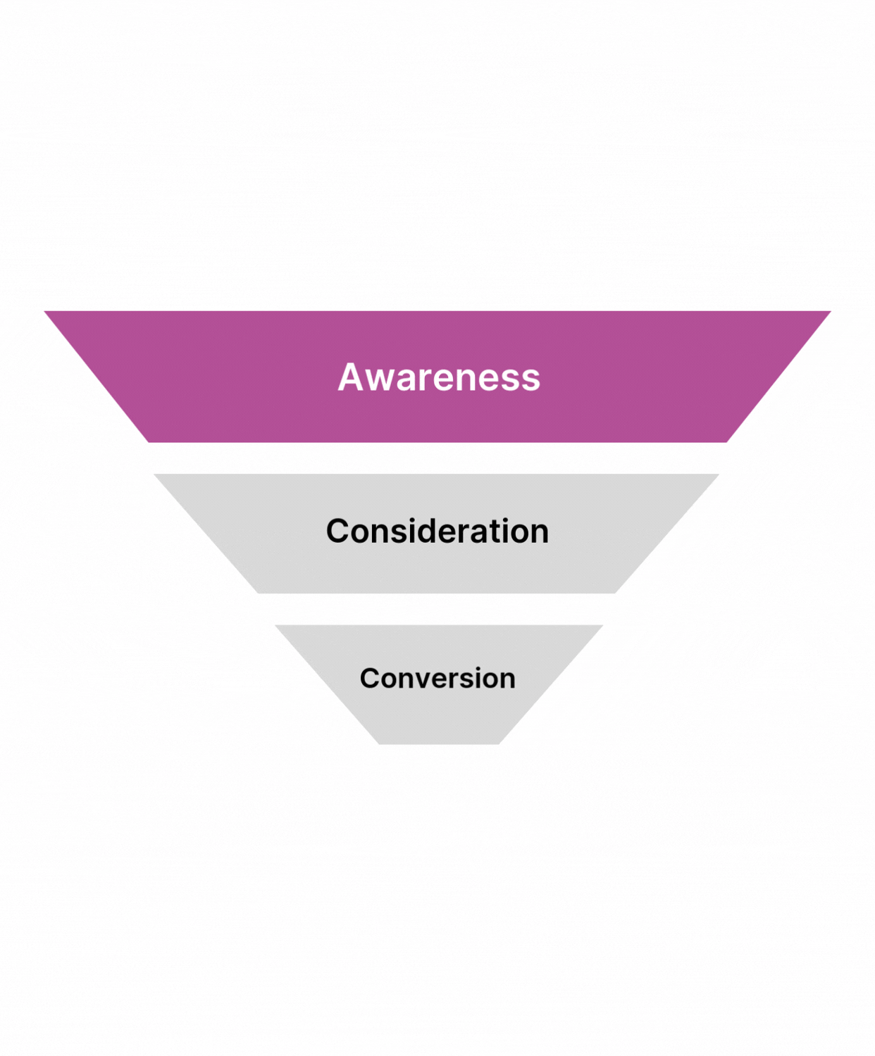 Marketing funnel with three stages—Awareness, Consideration, and Conversion—represented by icons and labeled sections in a descending triangle layout to represent Newrite as a solution for content marketing team.