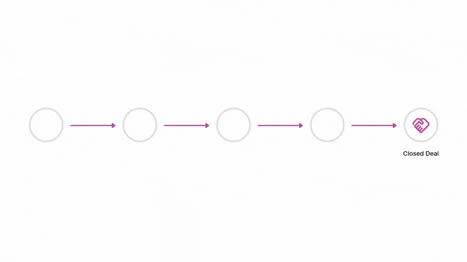 Visual sales funnel showing stages from Explainer Video to Playbook, One-Pager, Pitch Deck, and ending with a Closed Deal handshake icon to represent Newrite as a solution for sales enablement team.