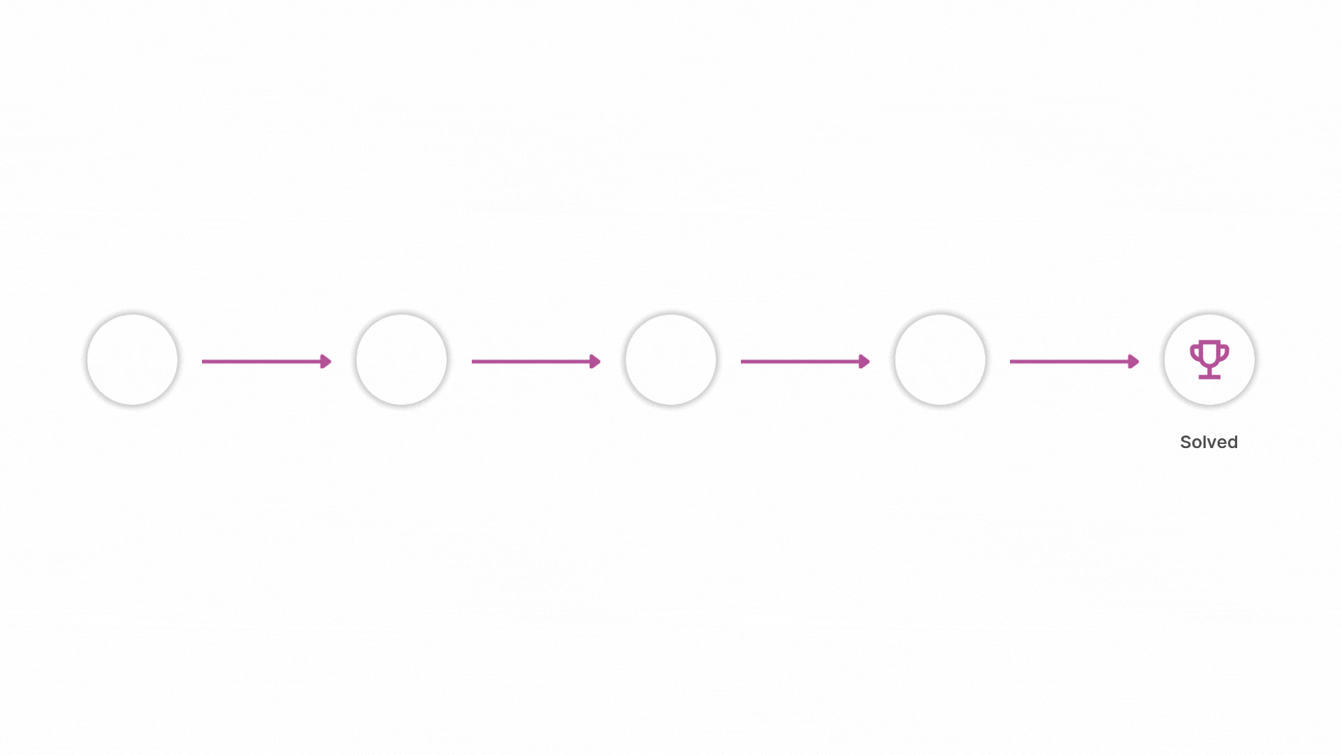 Linear support flow diagram showing steps from Contact Support to Troubleshooting, Step-by-Step Guide, Search FAQ, and ending with Solved to represent Newrite as a solution for customer education and support team.
