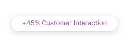 White rounded badge with pink text displaying “+45% Customer Interaction,” indicating an increase in user engagement or activity.