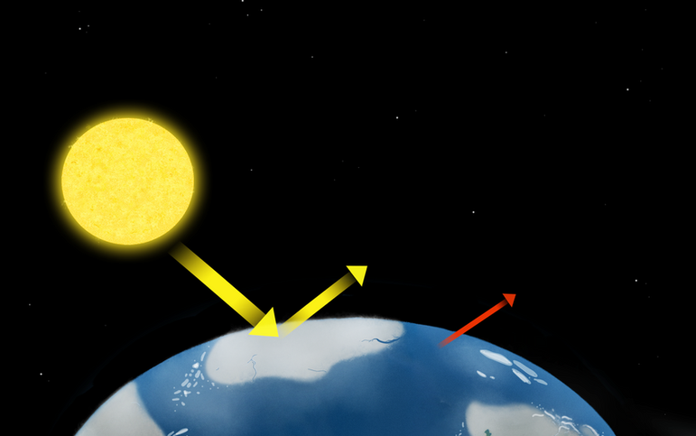 Schéma montrant le Soleil éclairant la Terre, avec des flèches jaunes représentant la lumière solaire entrante et réfléchie, et une flèche rouge illustrant la chaleur renvoyée vers l’espace.