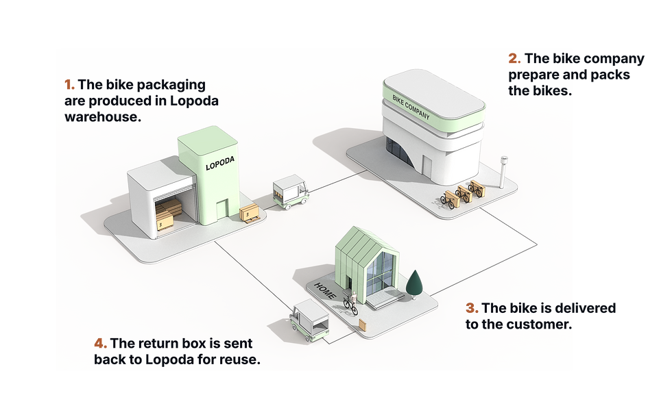 Lopoda sustainable bike packaging process: a 3D visualization - Mobile version