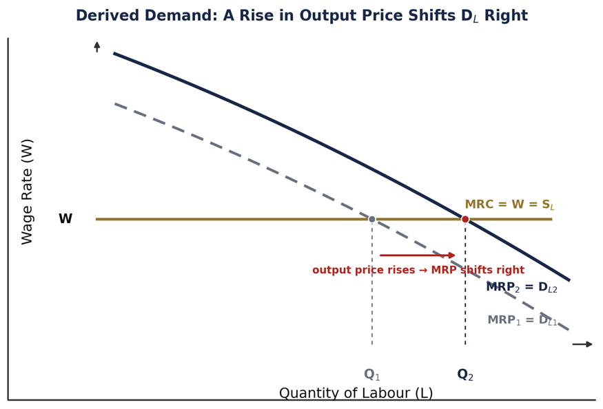 Labor demand graph showing output price rise shifting MRP/DL right, moving equilibrium from Q1 to Q2 at wage W.