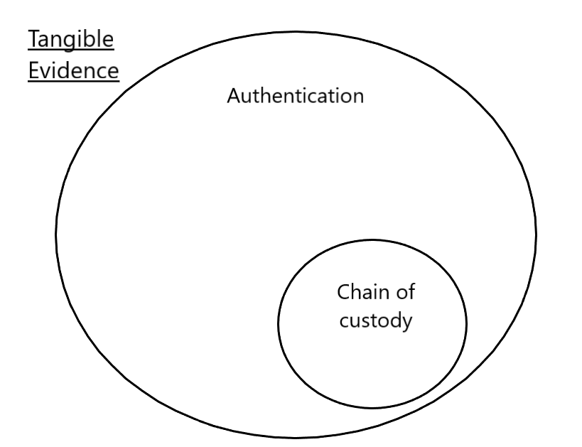 chain of custody fungible