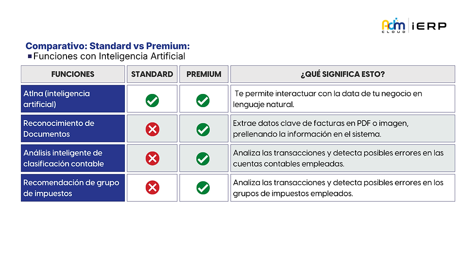 Comparativa de las herramientas de inteligencia artificial incluidas en los planes Standard y Premium de Adm Cloud, como reconocimiento de documentos y recomendaciones contables.