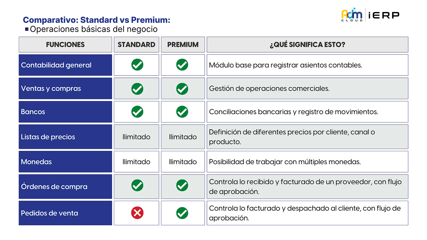 Comparativa entre los planes Standard y Premium de Adm Cloud en operaciones básicas como ventas, compras, pedidos, bancos y contabilidad. Muestra diferencias clave como el control de pedidos de venta.