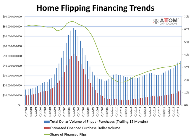 Size of the Fix and Flip Mortgage Market
