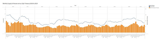 Study of the Monthly Supply of Houses versus the 10-Year US Treasury