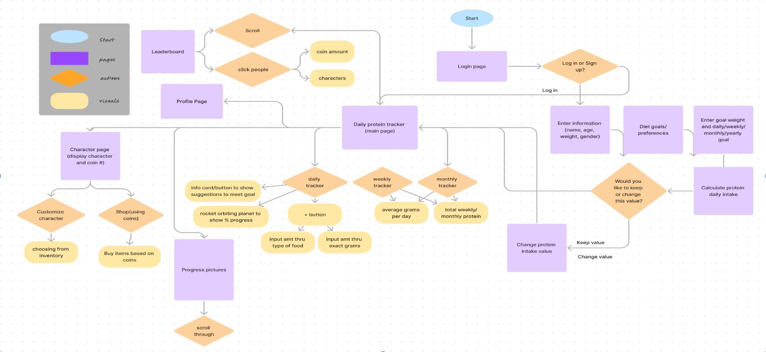 Protein Planet Flow Chart.JPG