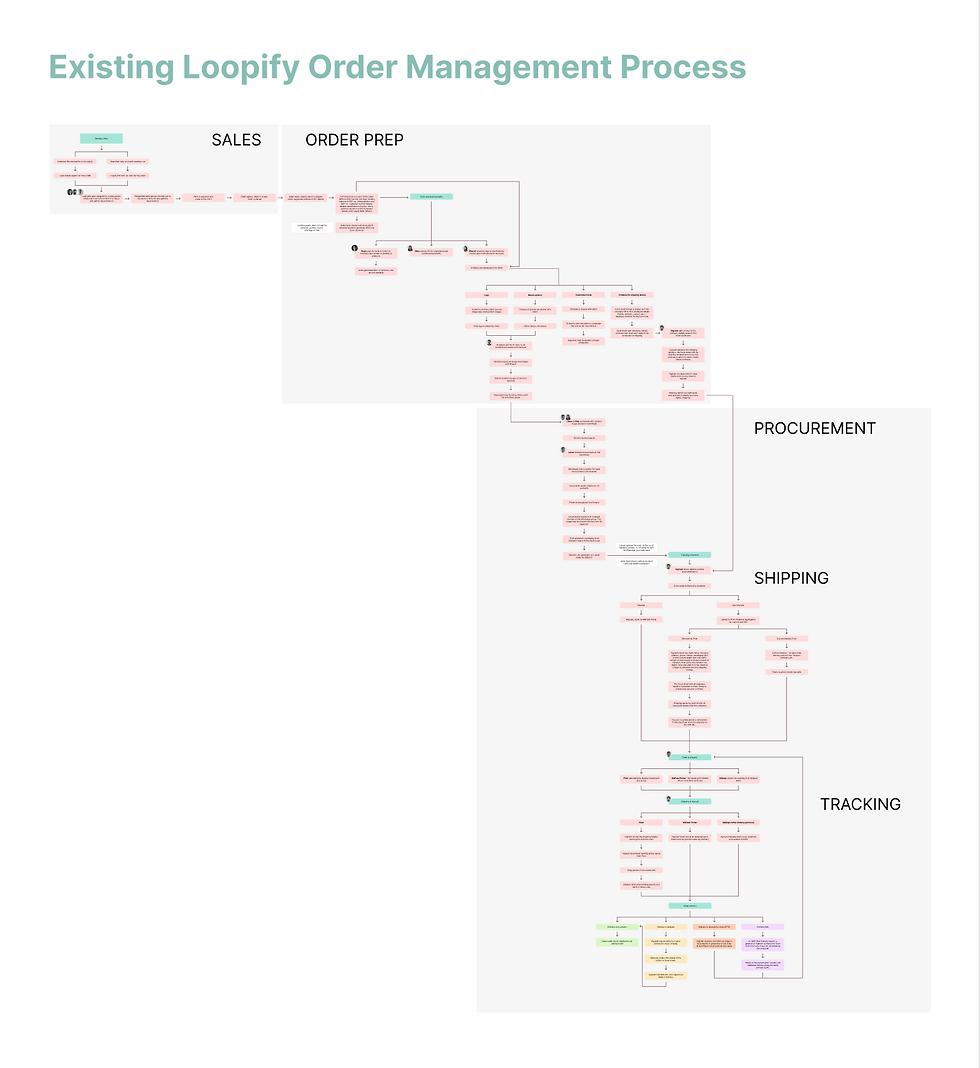 Existing Order Management Task Flow