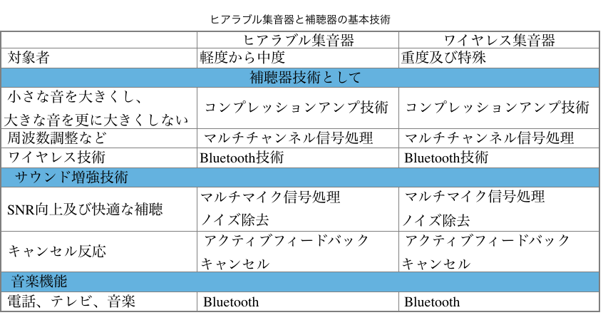 ヒアラブル技術 | 集音器 補聴器 違い