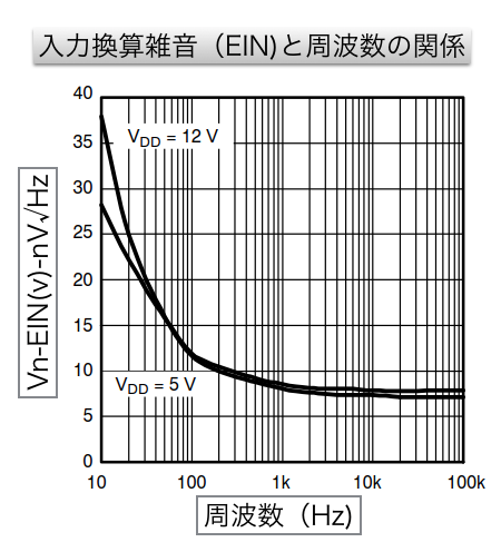 入力換算雑音(EIN)と周波数のグラフ